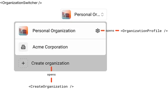 Organization switcher anatomy